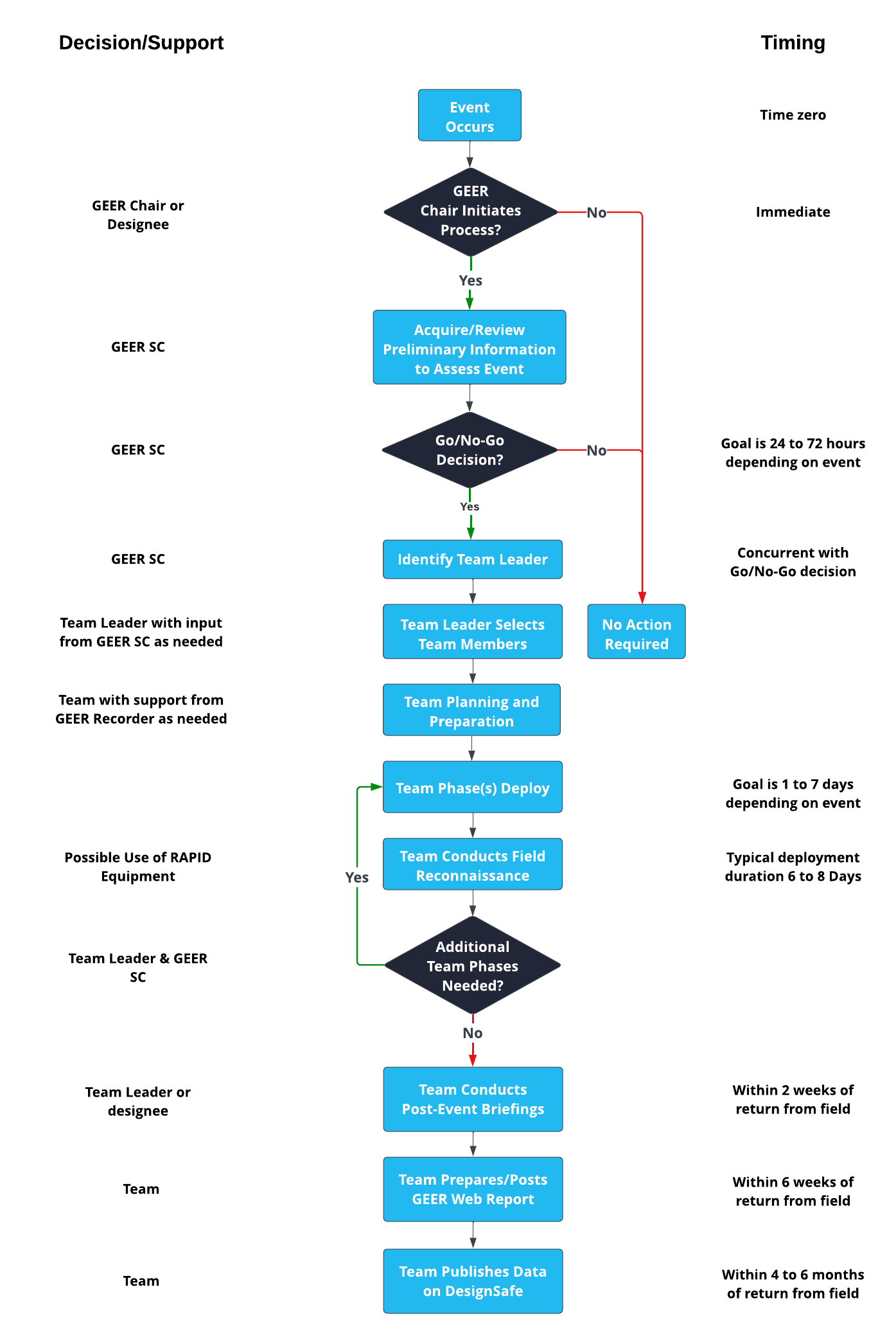 GEER Mission Decision Process